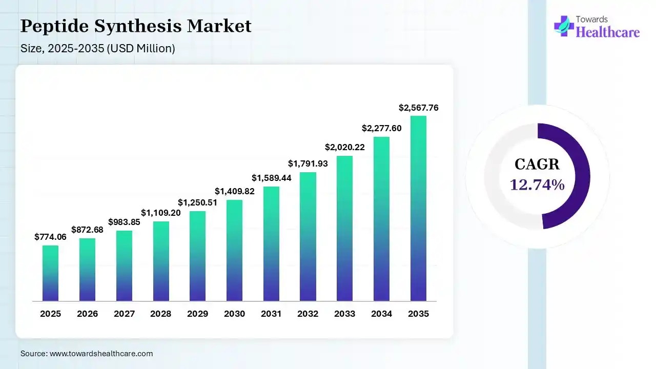 Peptide Synthesis Market Size 2026 - 2035 (USD Million) Peptide Synthesis Market Size is USD 872.68 Million in 2026.