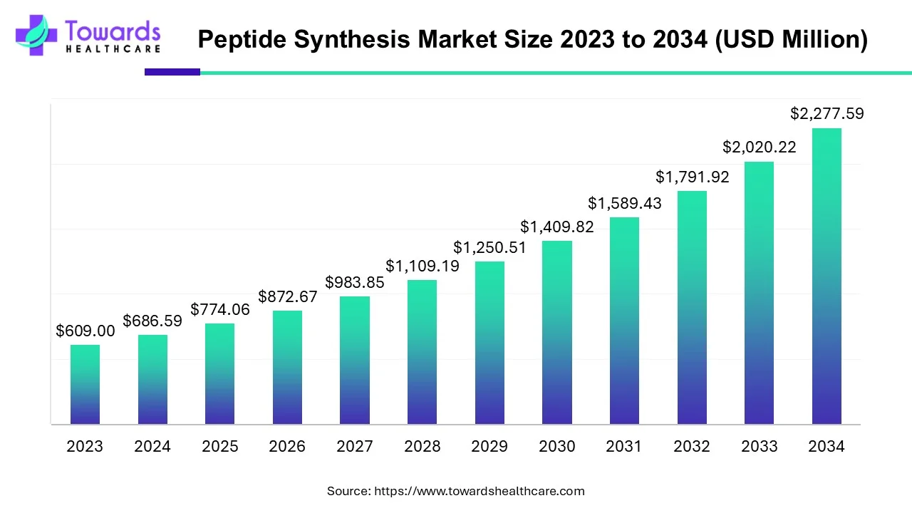 Peptide Synthesis Market Size 2023 - 2034