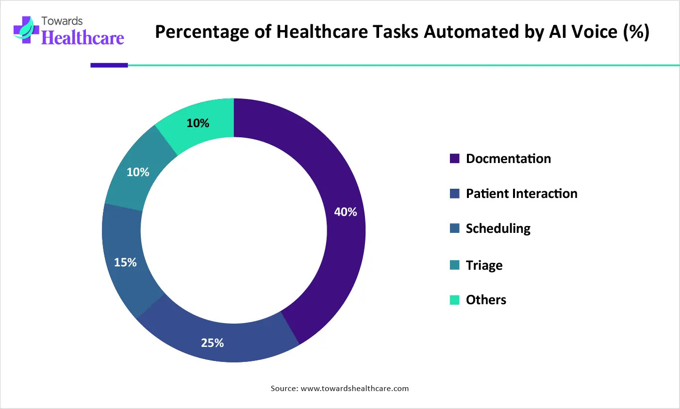 Percentage of Healthcare Tasks Automated by AI Voice (%) Percentage of Healthcare Tasks Automated by AI Voice (%)