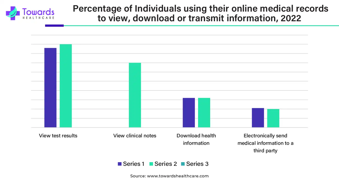 Percentage of individuals using their online medical records to view, download or transmit information, 2022