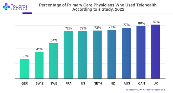 Percentage of Primary Care Physicians Who Used Telehealth, According to a Study, 2022
