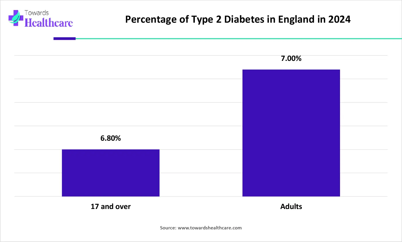 Percentage of Type 2 Diabetes in England in 2024 Percentage of Type 2 Diabetes in England in 2024