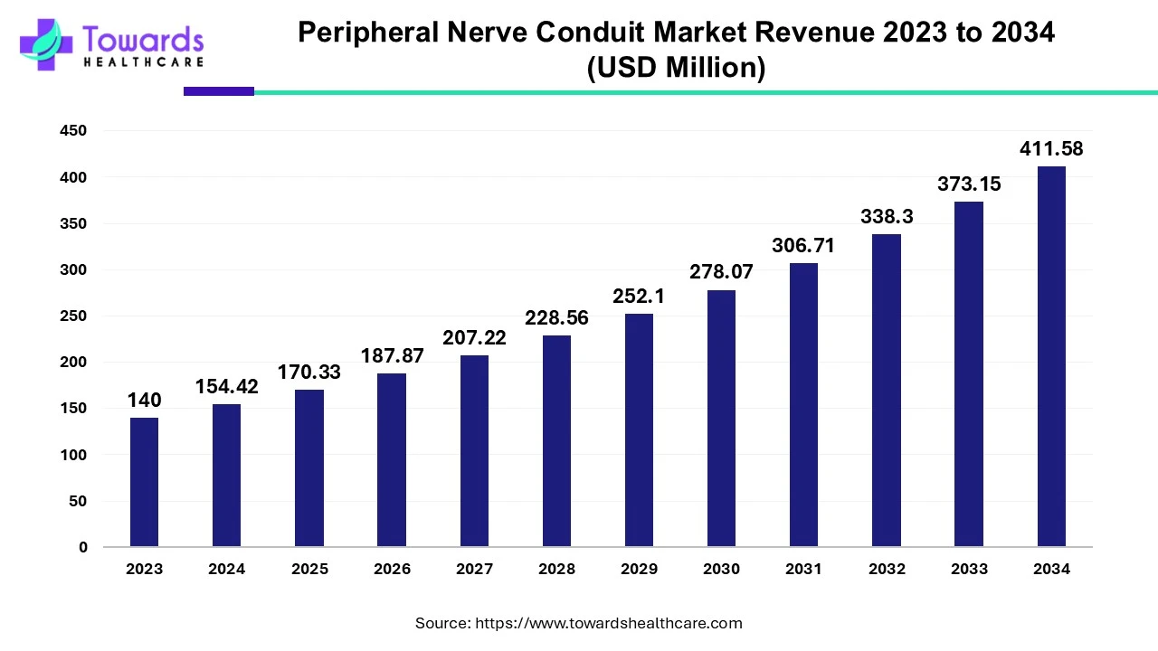 Peripheral Nerve Conduit Market Revenue 2023 - 2034