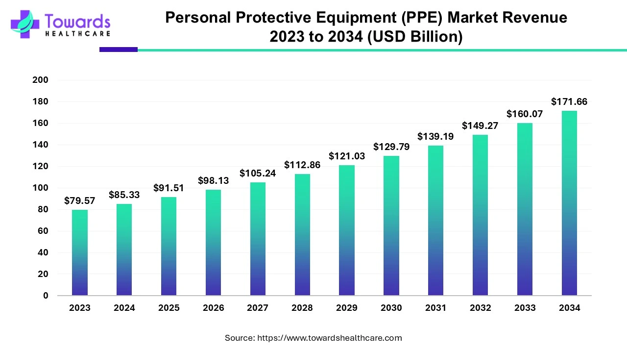 Personal Protective Equipment (PPE) Market Revenue 2023 to 2034