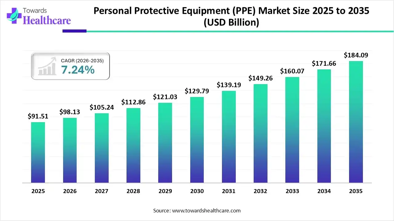 Personal Protective Equipment (PPE) Market Size 2025 - 2035 (USD Billion) Personal Protective Equipment (PPE) Market Size is USD 98.13 Billion in 2026.