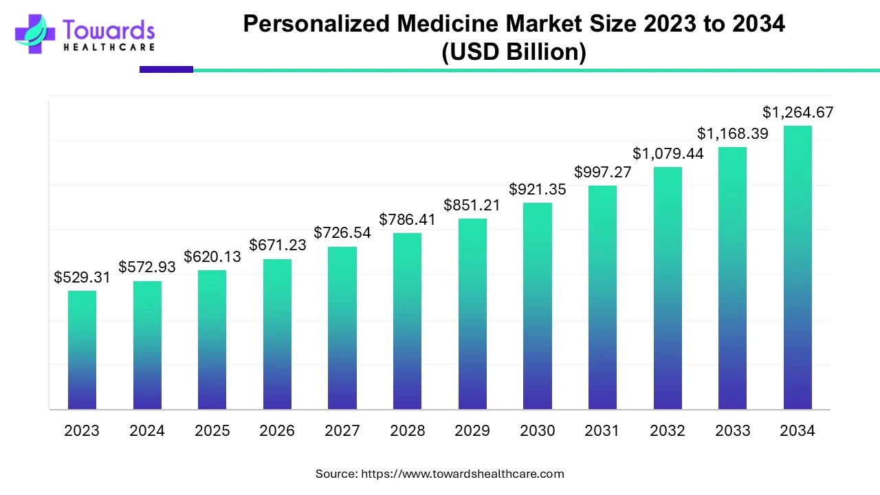 Personalized Medicine Market Size 2023 - 2034