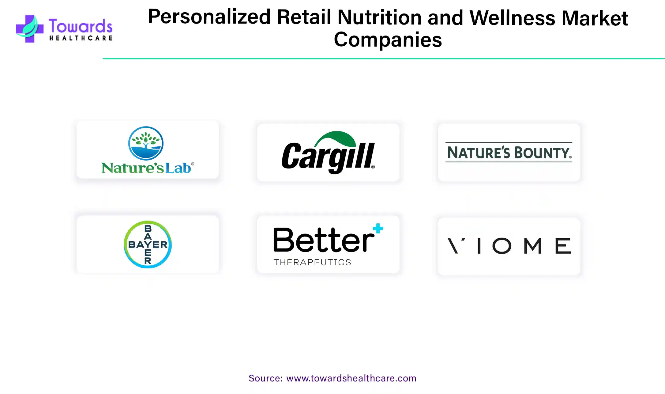 Personalized Retail Nutrition and Wellness Market Companies