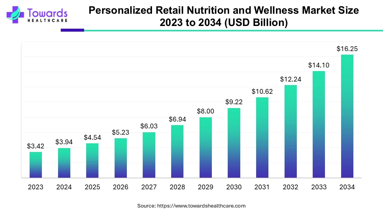 Personalized Retail Nutrition and Wellness Market Size 2023 - 2034