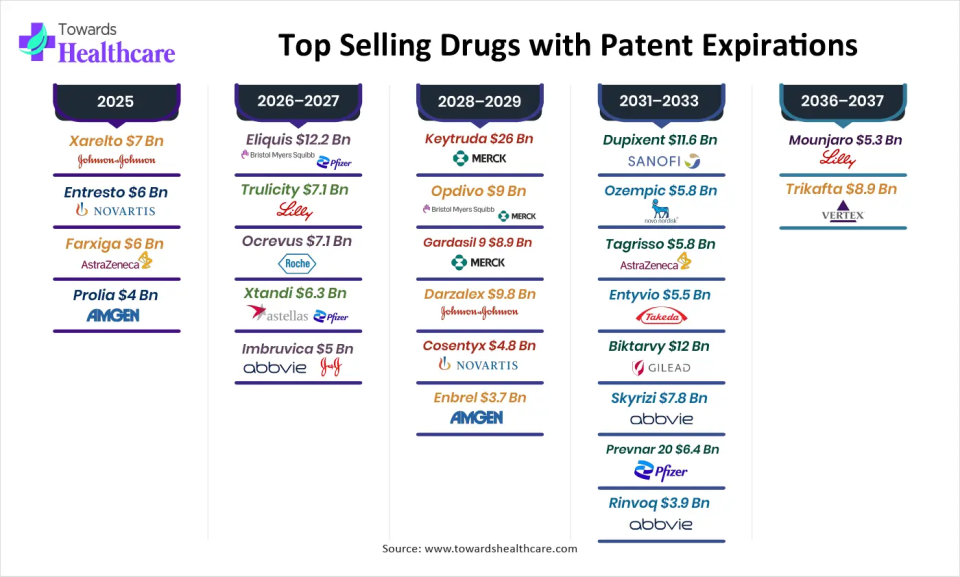 Top Selling Drugs with Patent Expirations Top Selling Drugs with Patent Expirations