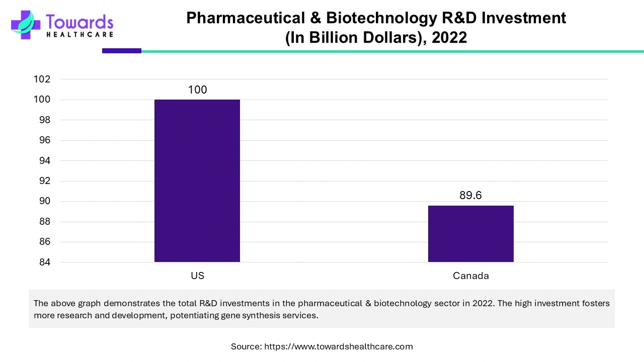 Pharmaceutical & Biotechnology  R & D Investment (In Billion Dollars), 2022