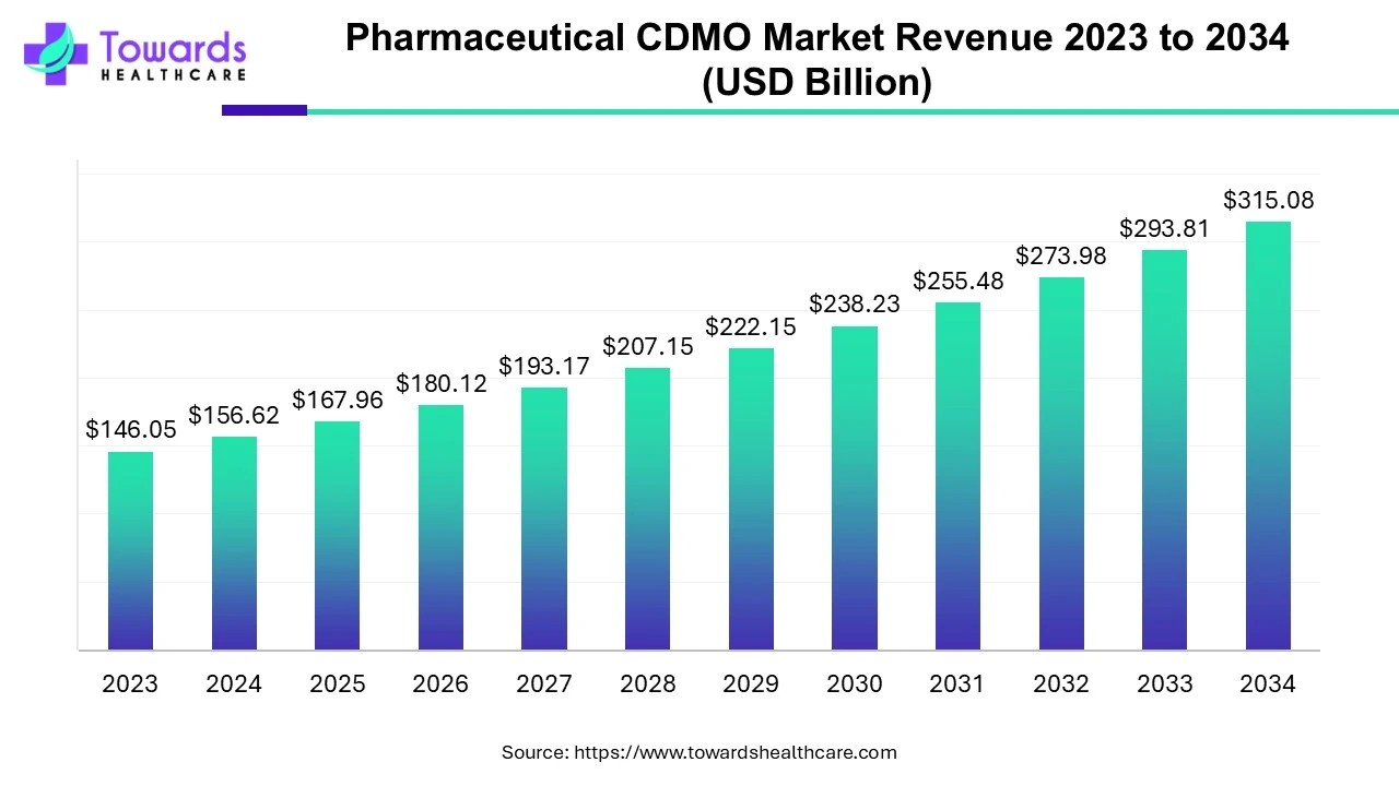 Pharmaceutical CDMO Market Revenue 2023 - 2034