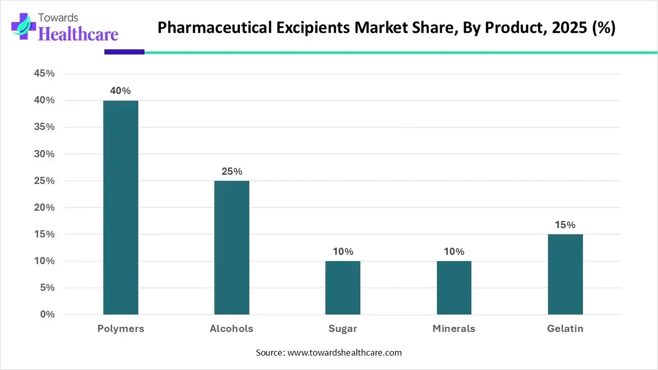Pharmaceutical Excipients Market Share, By Product, 2025 (%) Pharmaceutical Excipients Market Share, By Product, 2025 (%)