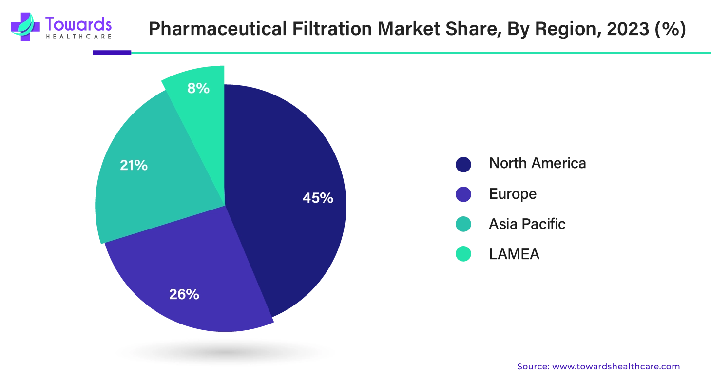 Pharmaceutical Filtration Market NA, EU, APAC, LAMEA Share