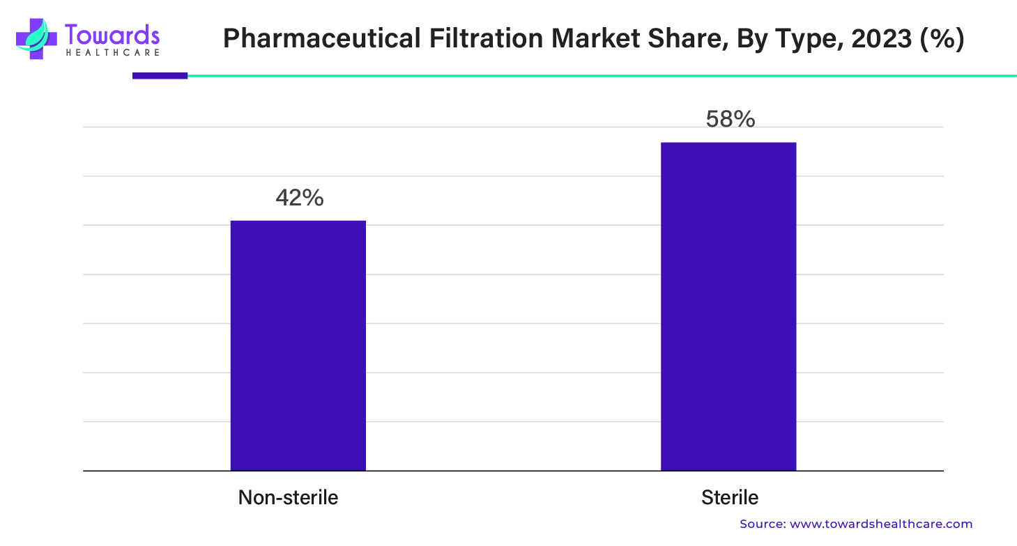 Pharmaceutical Filtration Market Share, By Type, 2023 (%)