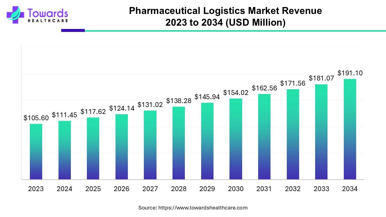 Pharmaceutical Logistics Market Revenue 2023 to 2034