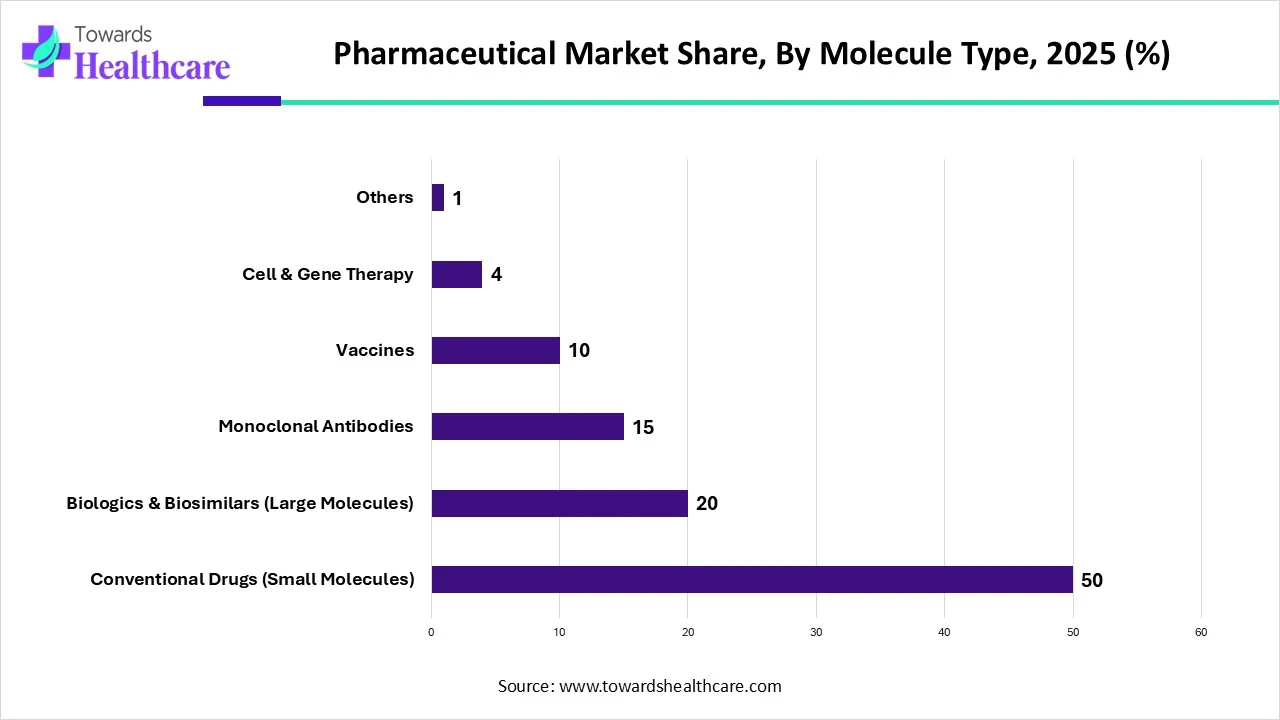 Pharmaceutical Market Share, By Molecule Type, 2025 (%) Pharmaceutical Market Share, By Molecule Type, 2025 (%)