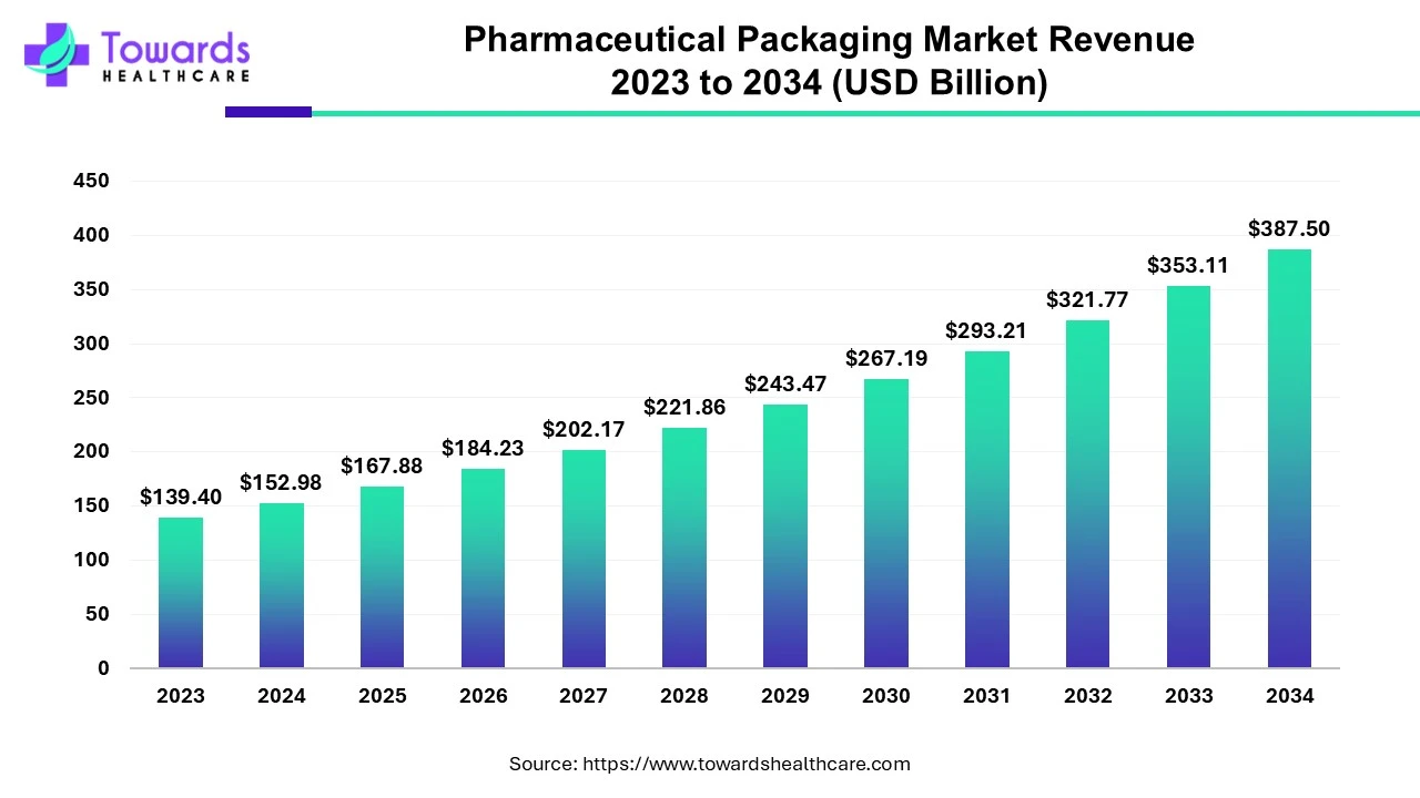 Pharmaceutical Packaging Market Revenue 2023 to 2034