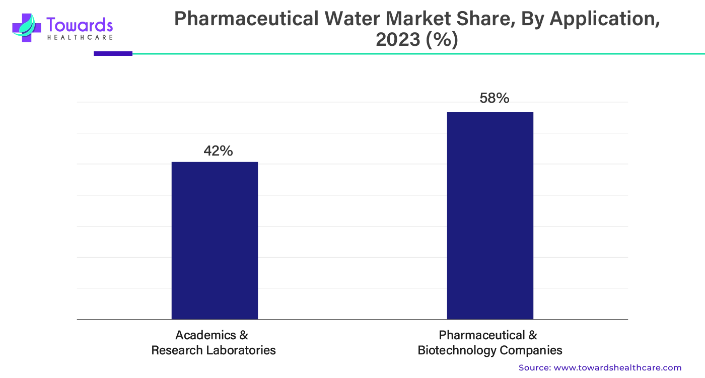 Pharmaceutical Water Market Share, By Application, 2023 (%)