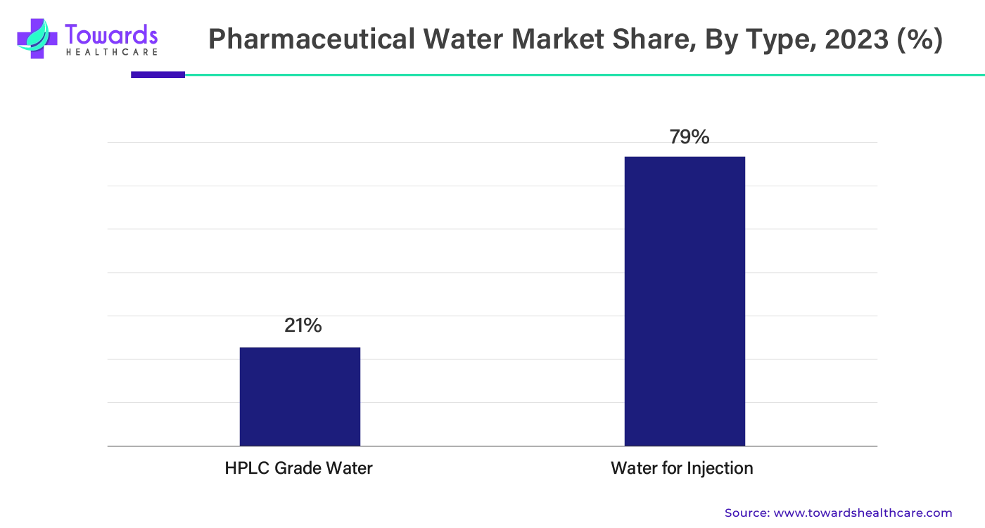 Pharmaceutical Water Market Share, By Type, 2023 (%)