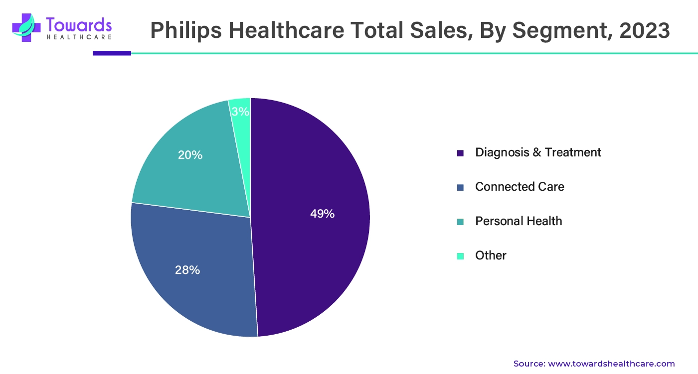 Philips Healthcare Total Sales, By Segment, 2023