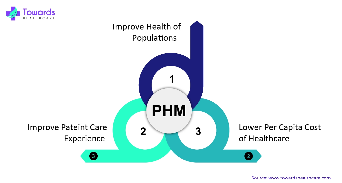 PHM (Population Health Management)