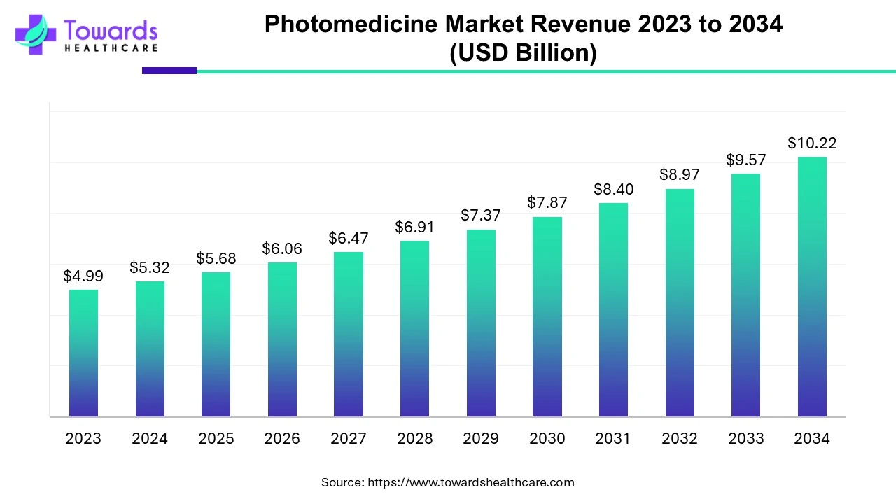 Photomedicine Market Revenue 2023 - 2034