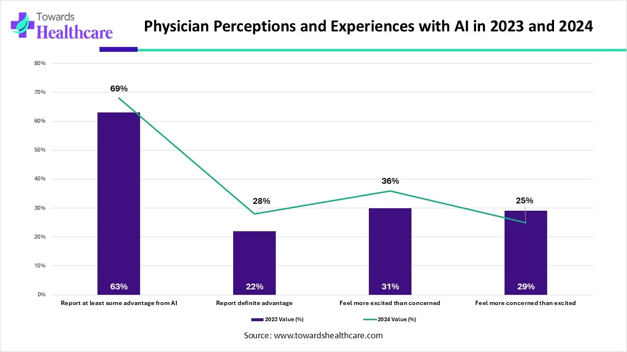 How Physicians’ Views on AI Shifted Between 2023 and 2024 How Physicians’ Views on AI Shifted Between 2023 and 2024