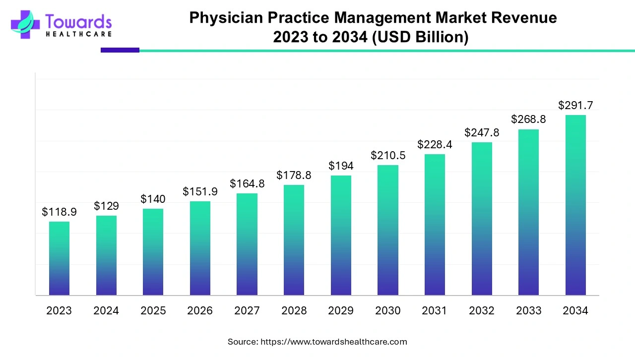 Physician Practice Management Market Revenue 2023 - 2034