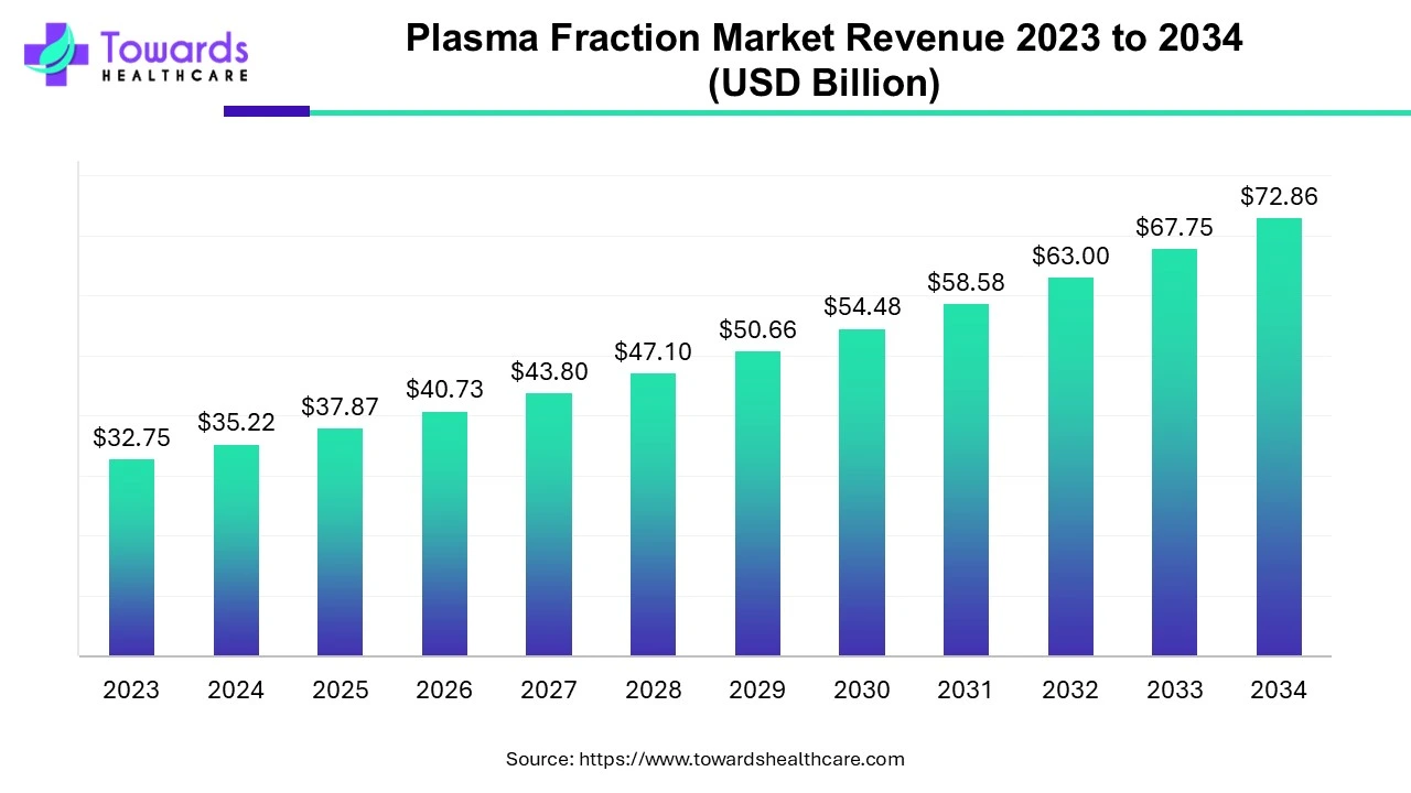 Plasma Fraction Market Revenue 2023 - 2034