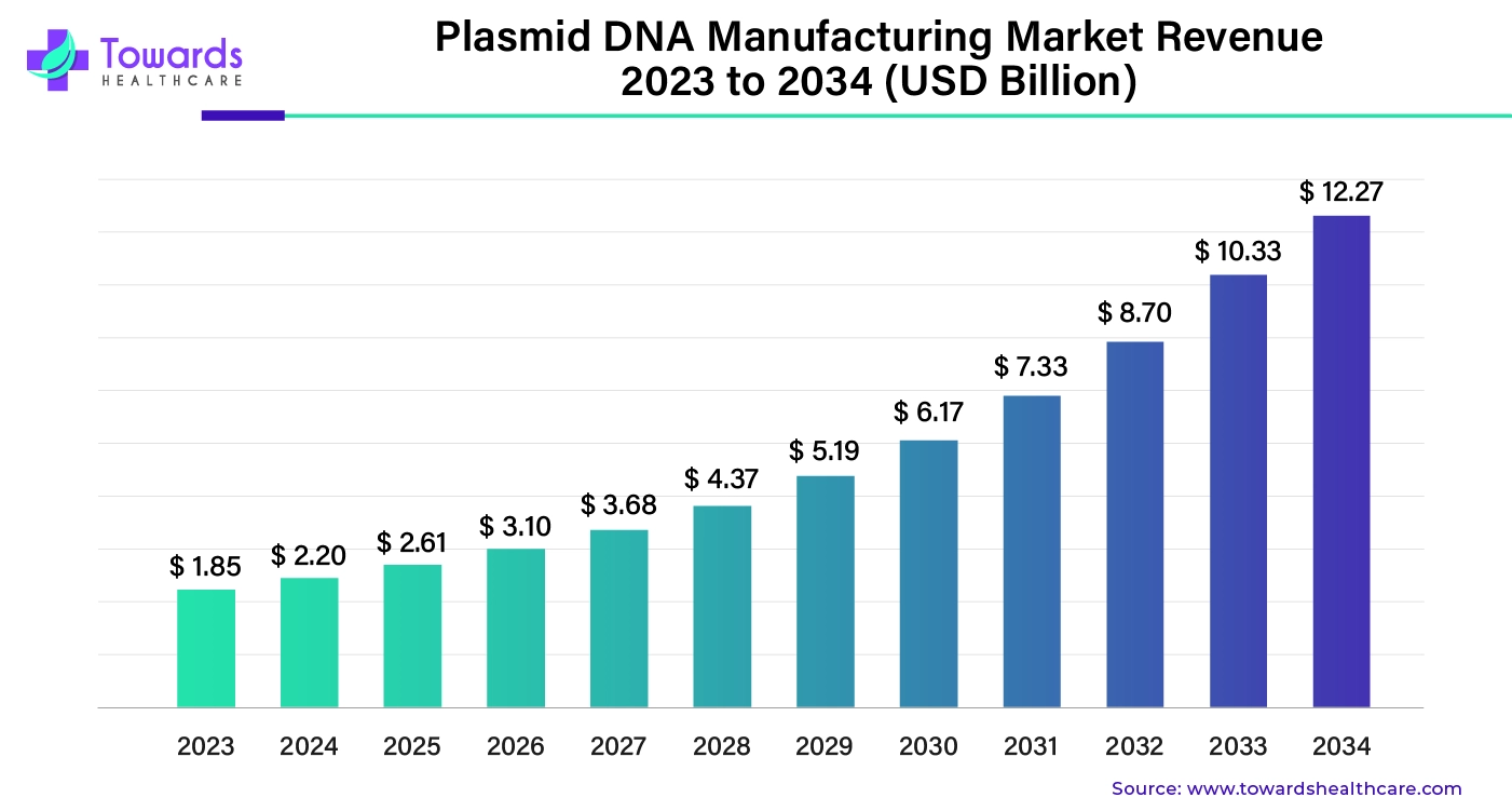 Plasmid DNA Manufacturing Market Revenue 2023 to 2034 (USD Billion)