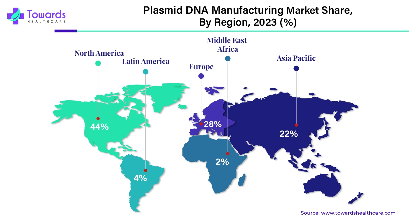 Plasmid DNA Manufacturing Market NA, EU, APAC, LA, MEA Share, 2023 (%)