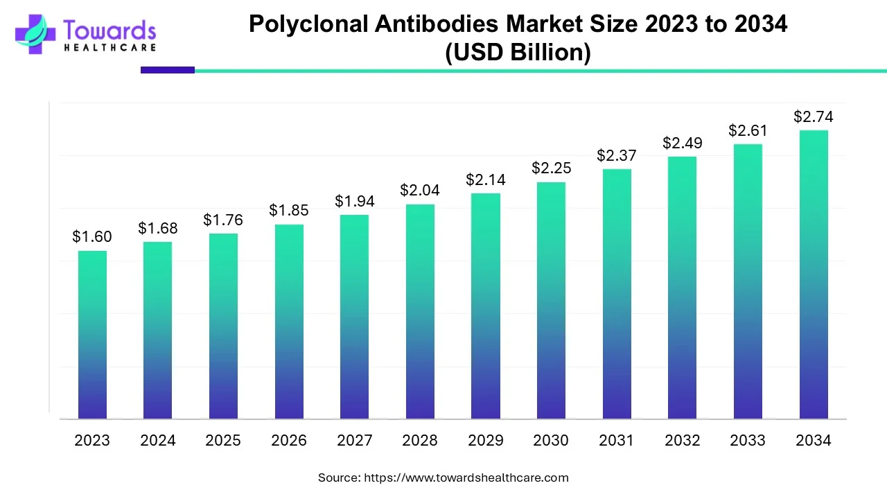 Polyclonal Antibodies Market Size 2023 - 2034