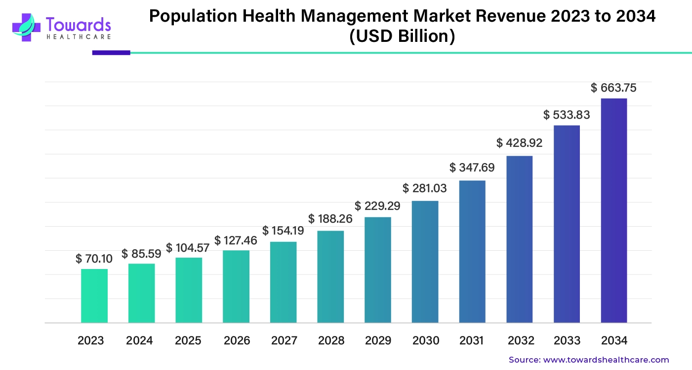 Population Health Management Market Revenue 2023 - 2034