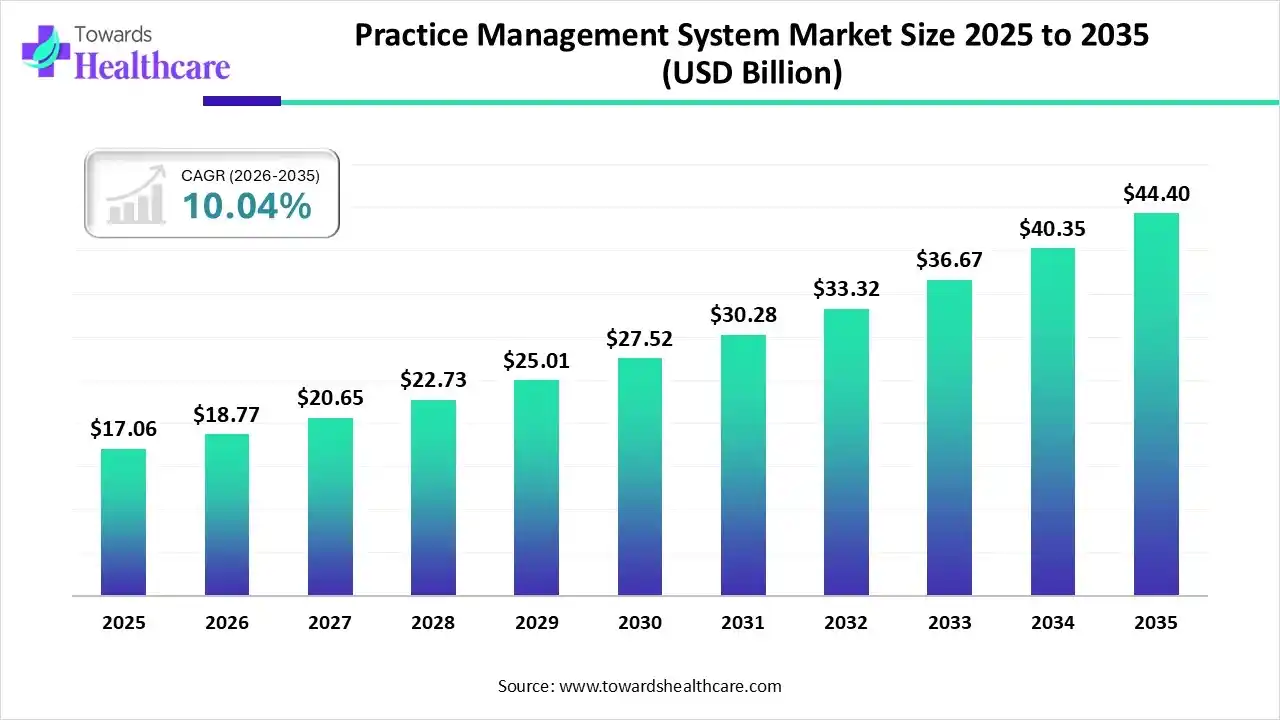 Practice Management System Market Size 2025 to 2035 Practice Management System Market Trends and Growth (2026)