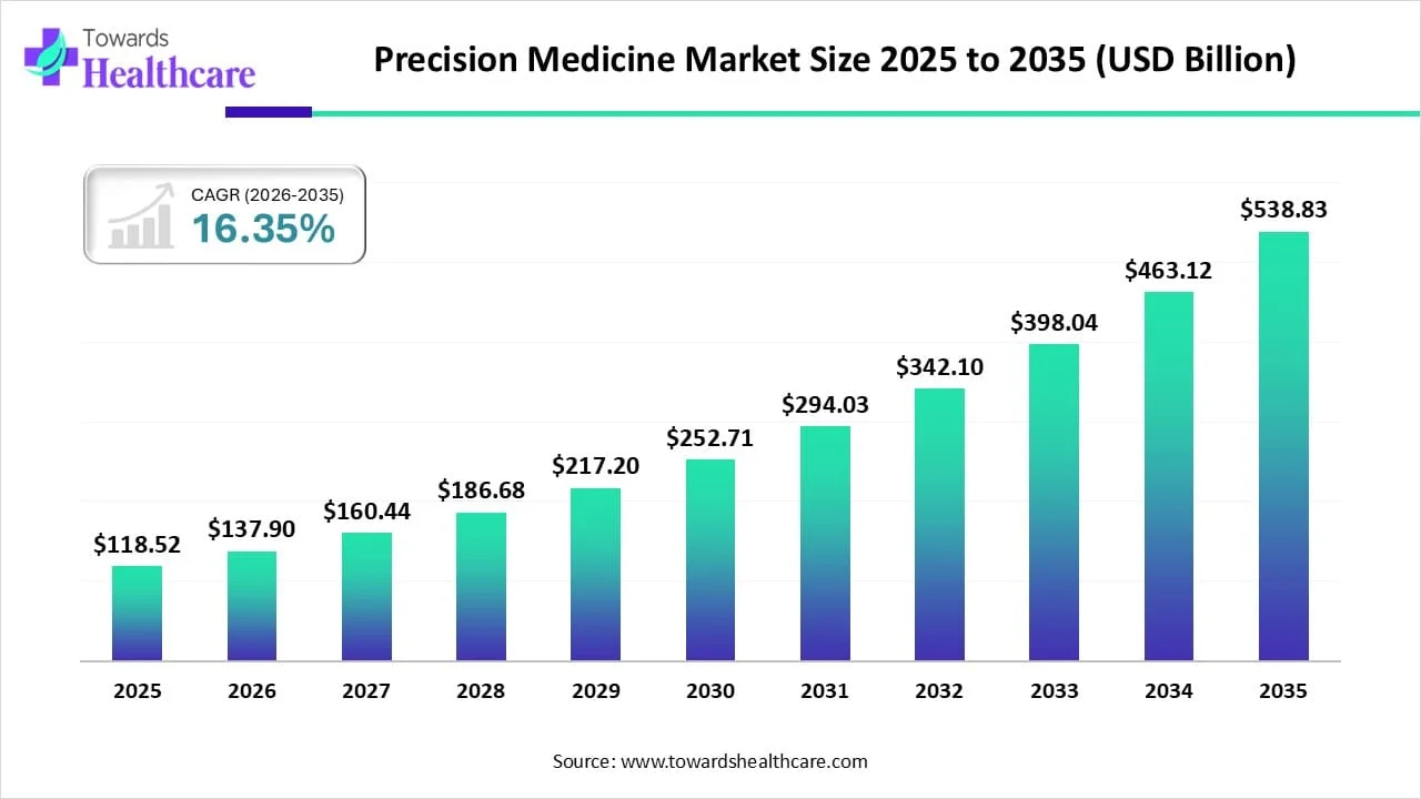Precision Medicine Market Size 2025 to 2035 Precision Medicine Market Trends and Growth (2026)