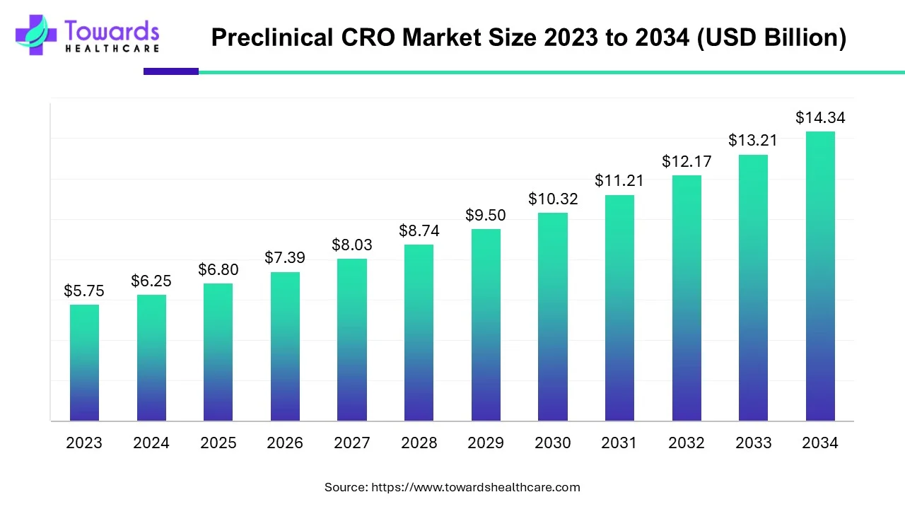 Preclinical CRO Market Size 2023 - 2034