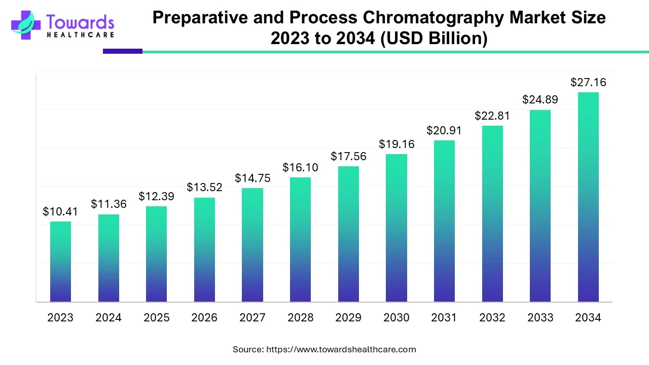 Preparative and Process Chromatography Market Size 2023 - 2034