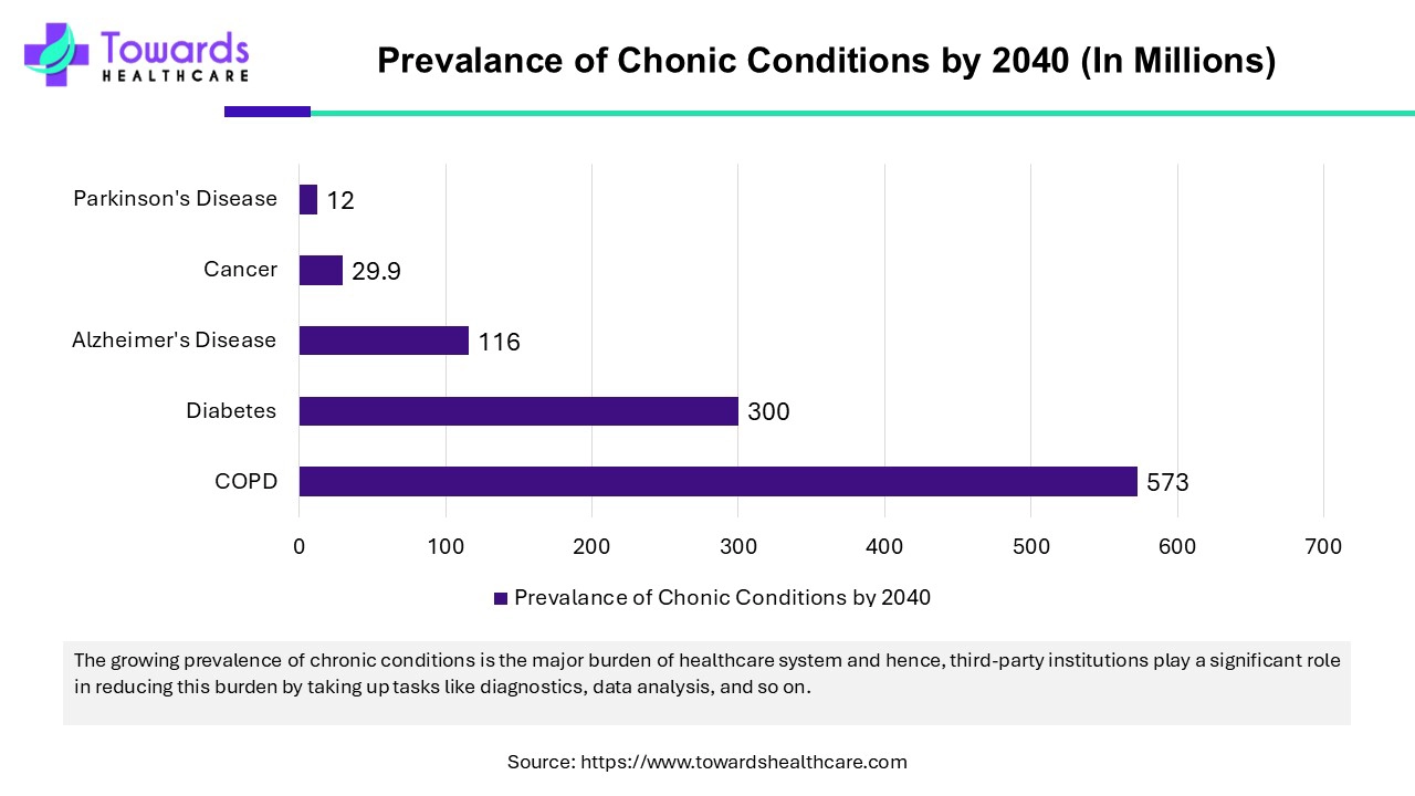 Prevalance of Chonic Conditions by 2040