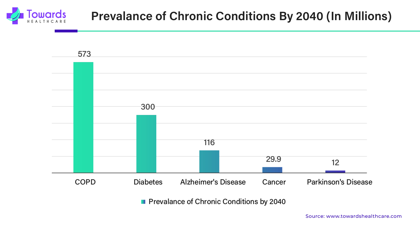 Prevalance of Chronic Conditions By 2040 (In Millions)