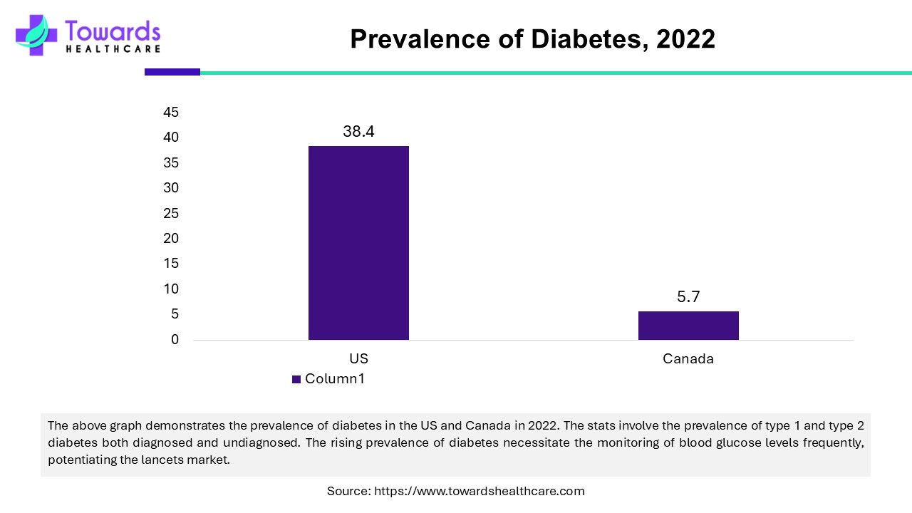 Prevalence of Diabetes, 2022