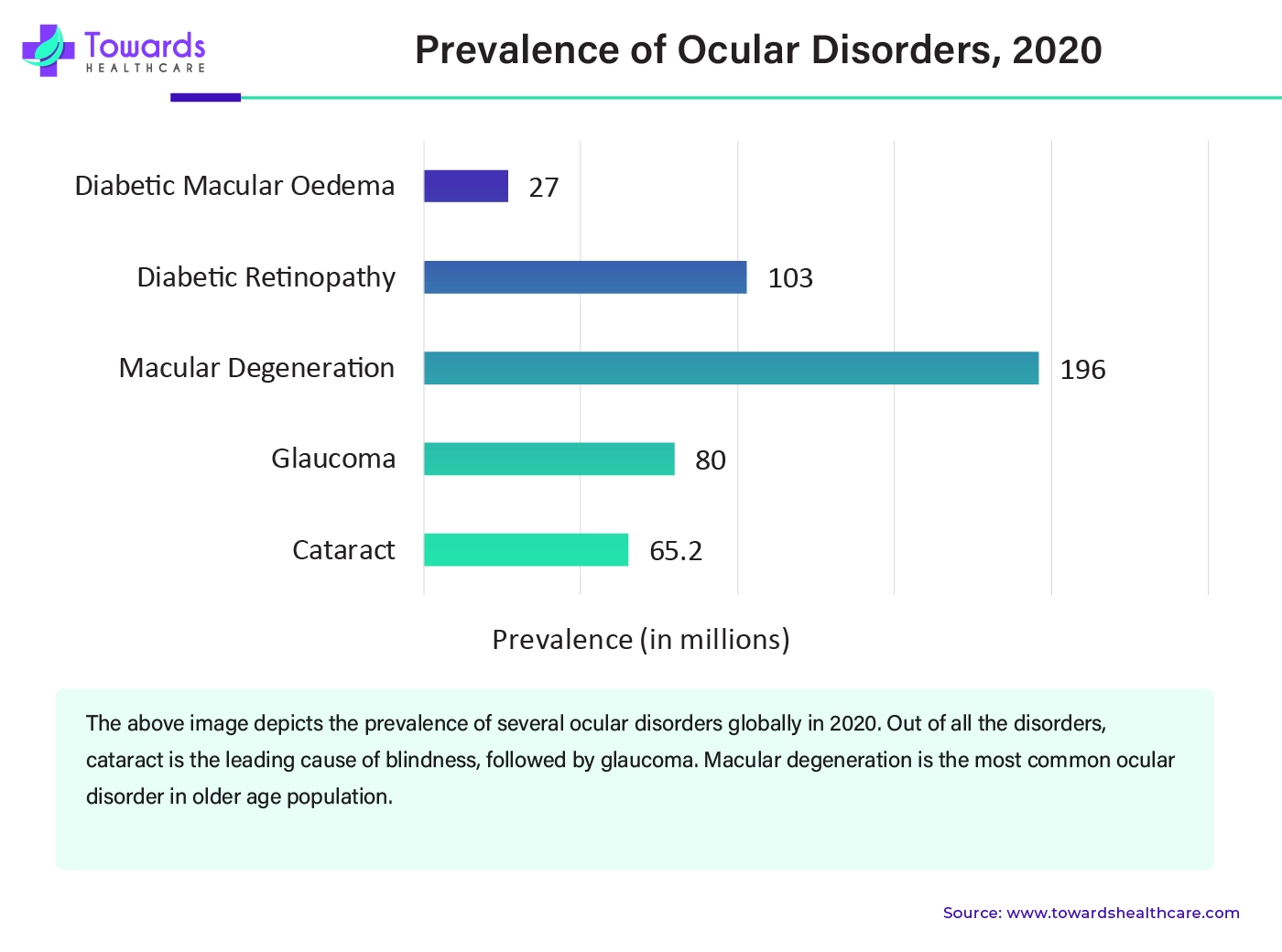 Prevalence of Ocular Disorders, 2020