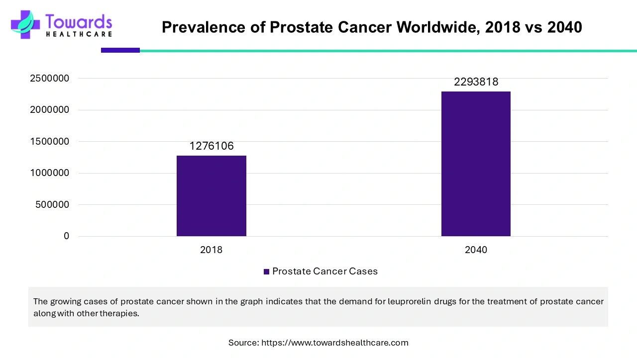 Prevalence of Prostate Cancer Worldwide, 2018 vs 2040