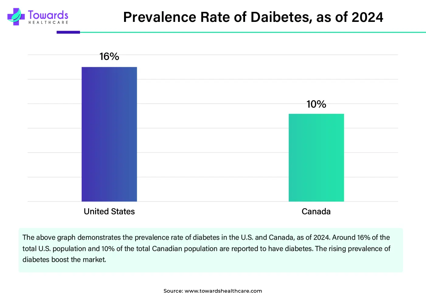 Prevalence Rate of Daibetes, as of 2024