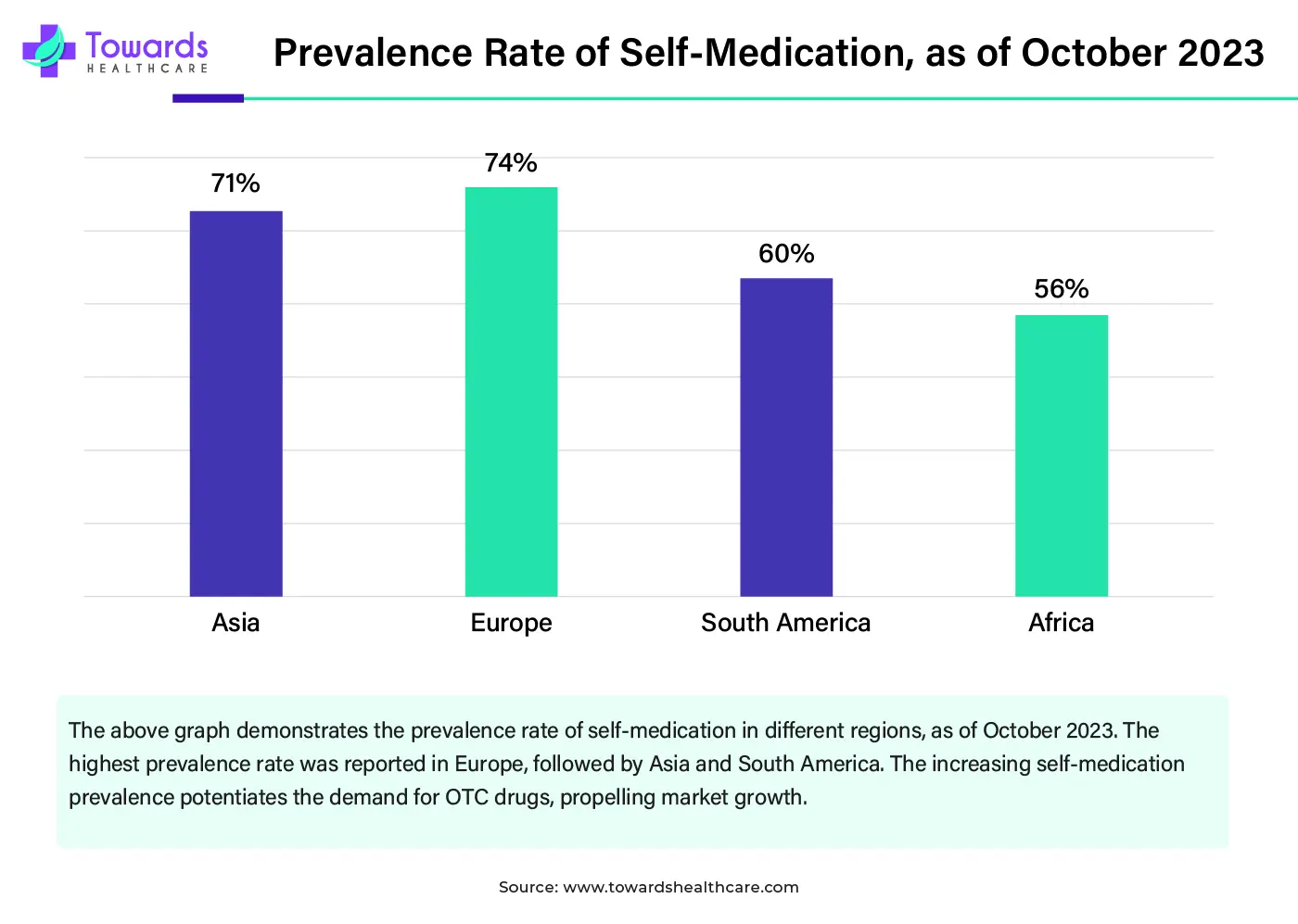 Prevalence Rate of Self-Medication, as of October 2023