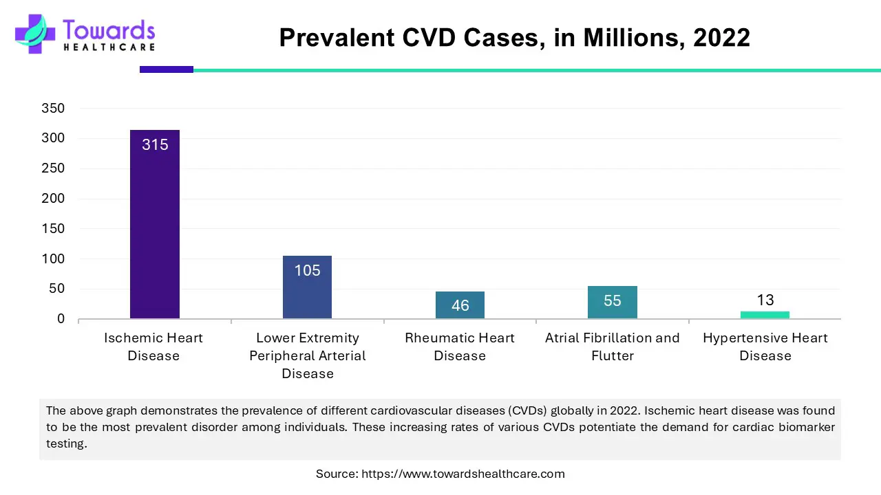 Prevalent CVD Cases, in Millions, 2022