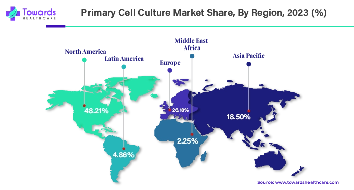 Primary Cell Culture Market NA, EU, APAC, LA, MEA Share, 2023 (%)