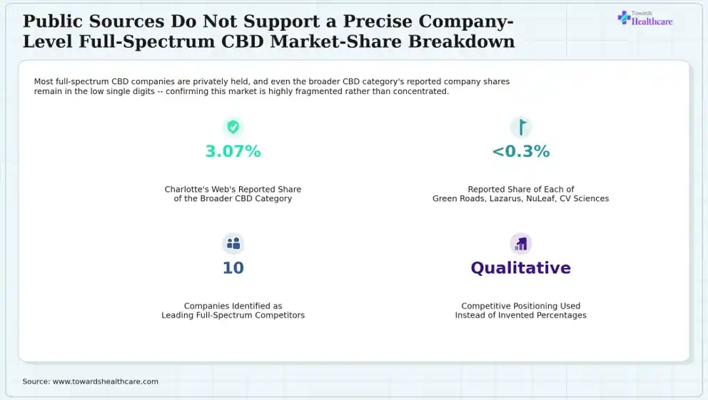 Public Sources Do Not Support a Precise Company-Level Full-Spectrum CBD Market-Share Breakdown Public sources do not support a precise market share breakdown for CBD companies.