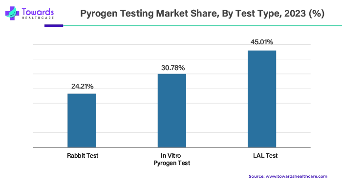 Pyrogen Testing Market Share, By Test Type, 2023 (%)