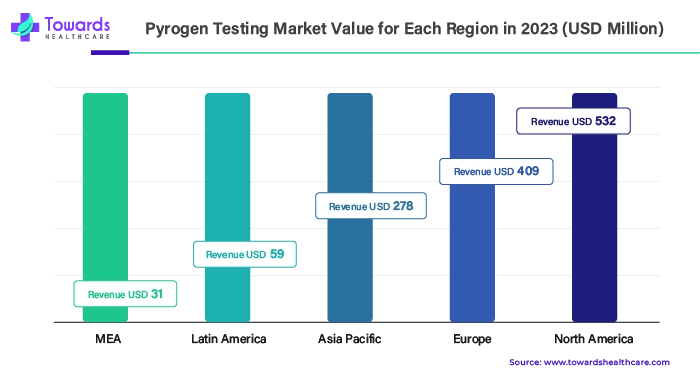 Pyrogen Testing Market Value for Each Region, 2023 (USD Million)