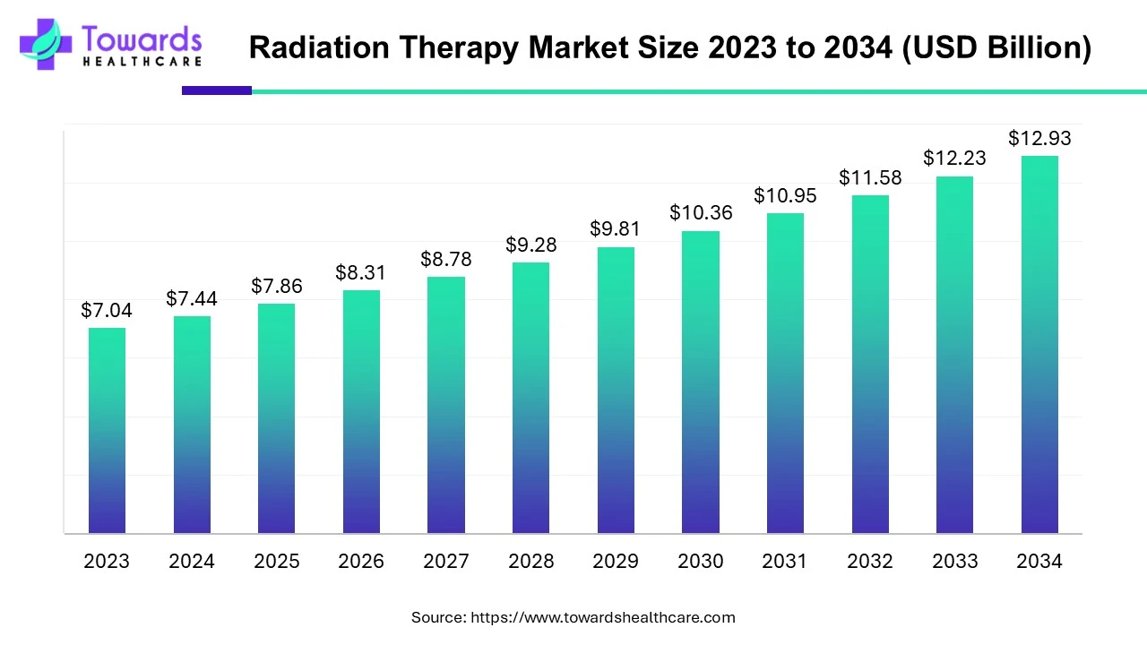 Radiation Therapy Market Size 2023 - 2034